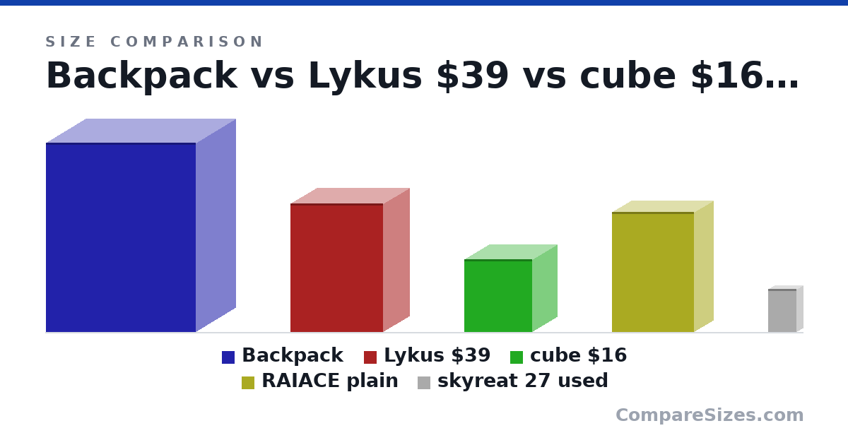 Size comparison of Backpack (20.9 × 8.7 × 16.5 in), Lykus $39 (14.2 × 5.7 × 10.2 in), cube $16 (8 × 5.5 × 7.5 in), RAIACE plain (13.3 × 4.13 × 9.05 in) and skyreat 27 used (12.0 × 3.6 × 7.9 cm), drawn to scale
