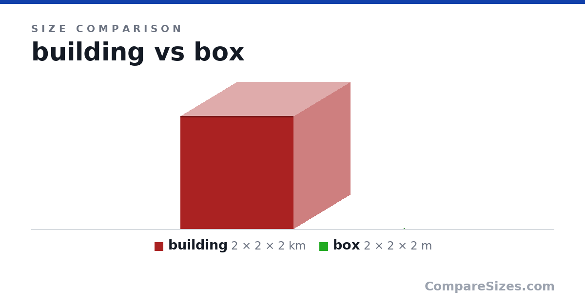 Size comparison of building (2 × 2 × 2 km) and box (2 × 2 × 2 m), drawn to scale