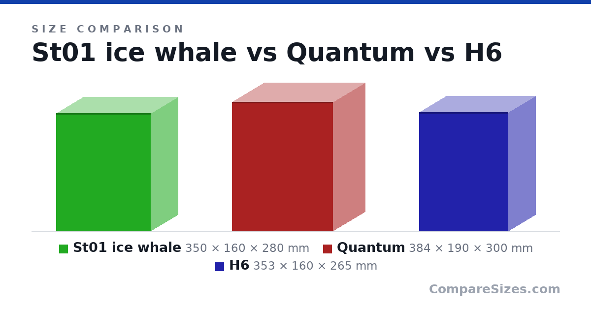 Size comparison of St01 ice whale (350 × 160 × 280 mm), Quantum (384 × 190 × 300 mm) and H6 (353 × 160 × 265 mm), drawn to scale