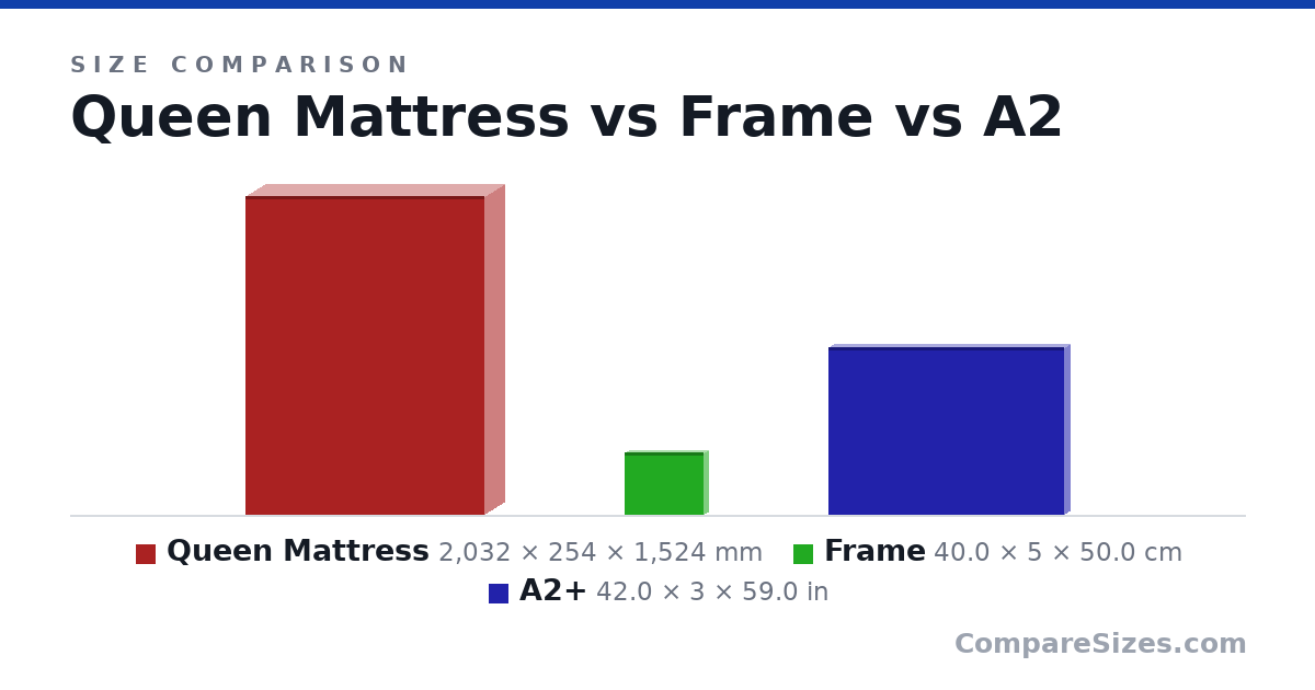 Size comparison of Queen Mattress (2,032 × 254 × 1,524 mm), Frame (40.0 × 5 × 50.0 cm) and A2+ (42.0 × 3 × 59.0 in), drawn to scale