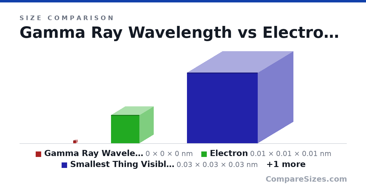 Size comparison of Gamma Ray Wavelength (0 × 0 × 0 nm), Electron (0.01 × 0.01 × 0.01 nm), Smallest Thing Visible on Electron Telescope (0.03 × 0.03 × 0.03 nm) and Oxygen Atom (0.03 × 0.03 × 0.03 nm), drawn to scale