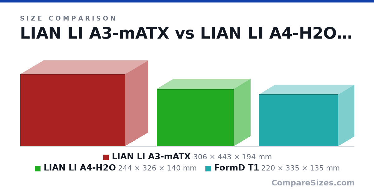 Size comparison of LIAN LI A3-mATX (306 × 443 × 194 mm), LIAN LI A4-H2O (244 × 326 × 140 mm) and FormD T1 (220 × 335 × 135 mm), drawn to scale
