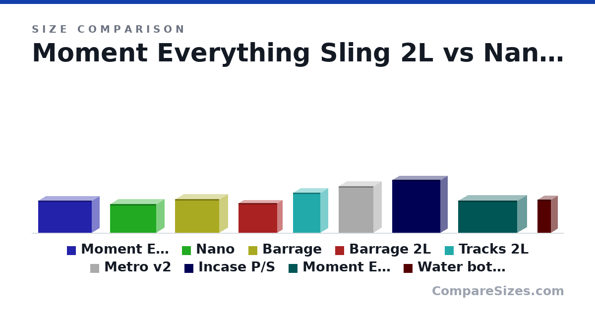 Size comparison of Moment Everything Sling 2L (6 × 3 × 10.0 in), Nano (5.31 × 3.15 × 8.66 in), Barrage (6.25 × 3.25 × 8.25 in), Barrage 2L (5.5 × 2 × 7.25 in), Tracks 2L (19.0 × 7.5 × 13.0 cm), Metro v2 (8.66 × 3.15 × 6.5 in), and 3 more, drawn to scale