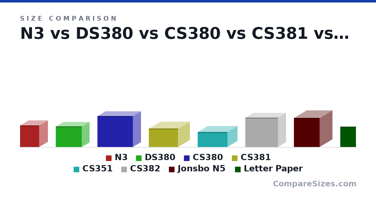 Size comparison of N3 (298 × 233 × 262 mm), DS380 (285 × 211 × 360 mm), CS380 (427 × 215 × 488 mm), CS381 (255 × 400 × 316 mm), CS351 (209 × 265 × 411 mm), CS382 (405 × 217 × 451 mm), and 2 more, drawn to scale