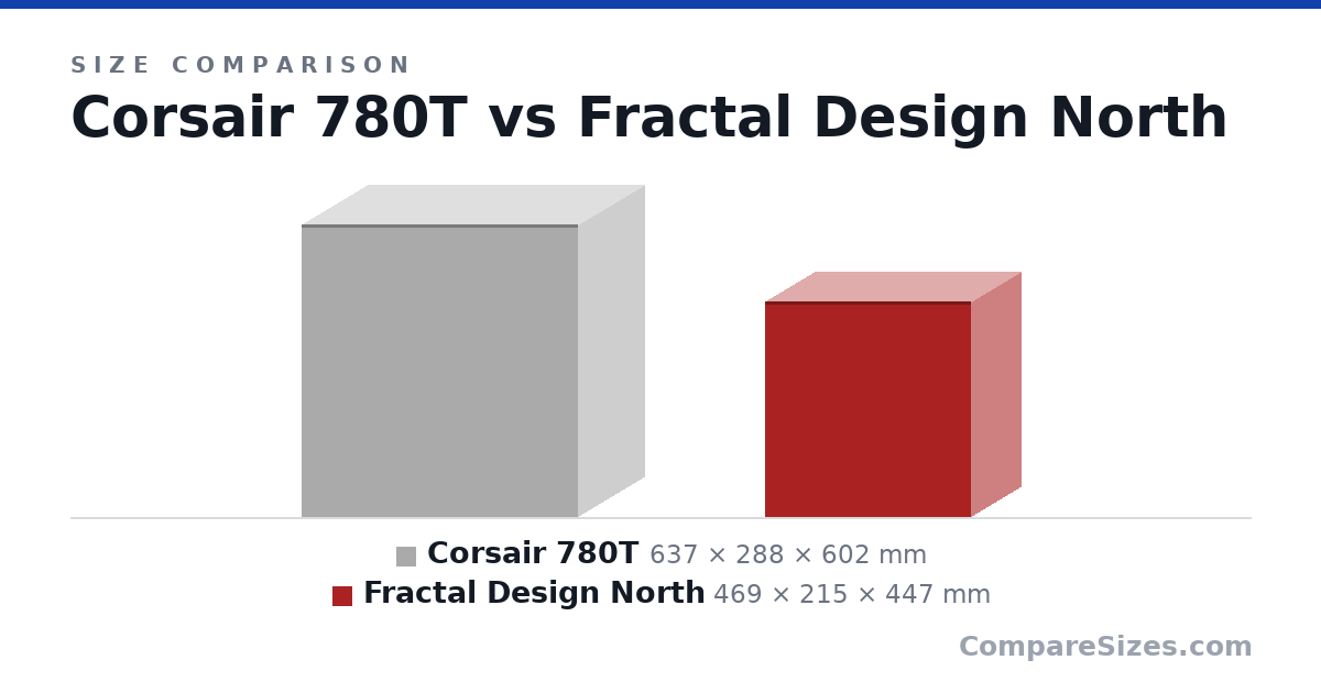 Size comparison of Corsair 780T (637 × 288 × 602 mm) and Fractal Design North (469 × 215 × 447 mm), drawn to scale