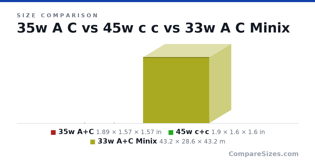 Size comparison of 35w A+C (1.89 × 1.57 × 1.57 in), 45w c+c (1.9 × 1.6 × 1.6 in) and 33w A+C Minix (43.2 × 28.6 × 43.2 m), drawn to scale