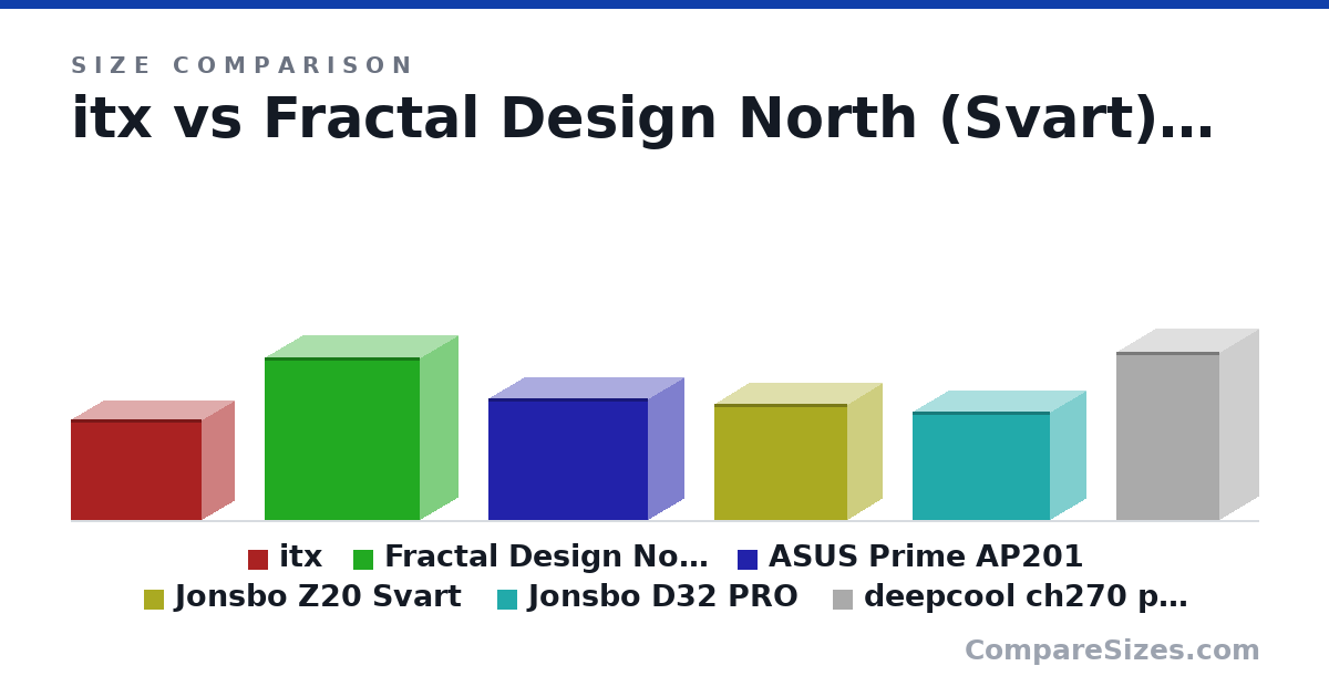 Size comparison of itx (292 × 185 × 376 mm), Fractal Design North (Svart) (469 × 215 × 447 mm), ASUS Prime AP201 (350 × 205 × 460 mm), Jonsbo Z20 Svart (335 × 198 × 382 mm), Jonsbo D32 PRO (314 × 207 × 396 mm) and deepcool ch270 plus (486 × 225 × 296 mm), drawn to scale