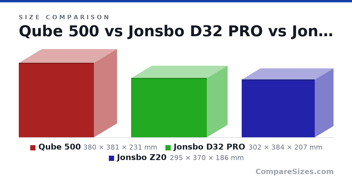 Size comparison of Qube 500 (380 × 381 × 231 mm), Jonsbo D32 PRO (302 × 384 × 207 mm) and Jonsbo Z20 (295 × 370 × 186 mm), drawn to scale