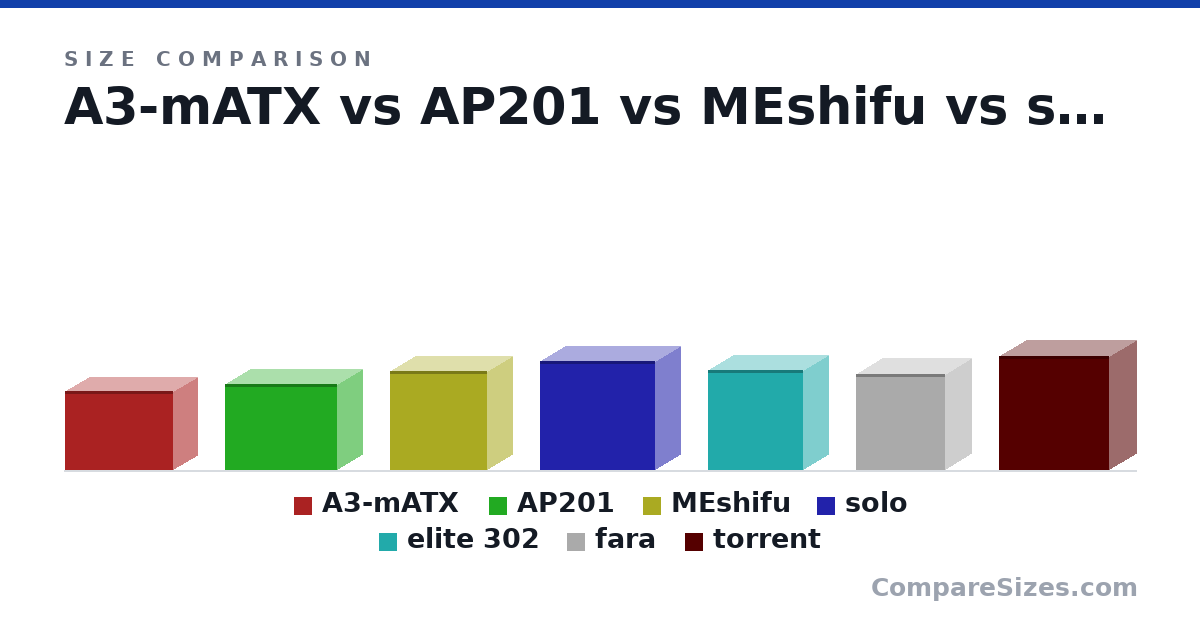 Size comparison of A3-mATX (322 × 443 × 194 mm), AP201 (350 × 460 × 205 mm), MEshifu (40.6 × 39.6 × 20.5 cm), solo (17.5 × 18.5 × 8.1 in), elite 302 (410 × 390 × 204 mm), fara (392 × 366 × 210 mm), and 1 more, drawn to scale