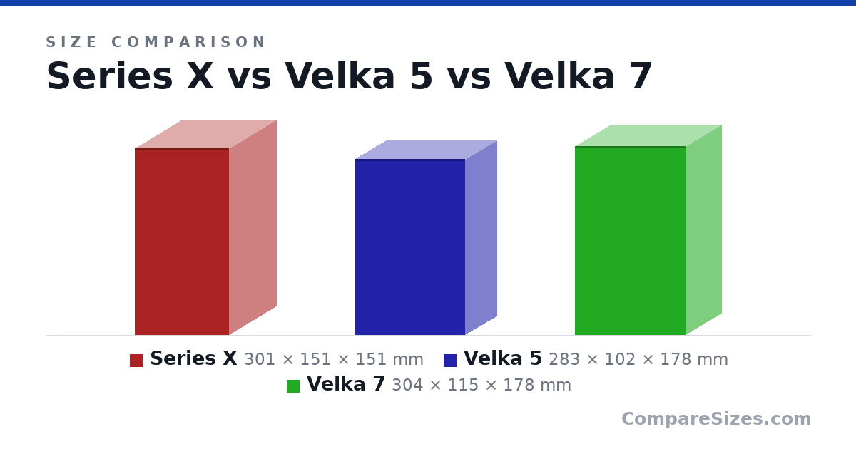 Size comparison of Series X (301 × 151 × 151 mm), Velka 5 (283 × 102 × 178 mm) and Velka 7 (304 × 115 × 178 mm), drawn to scale