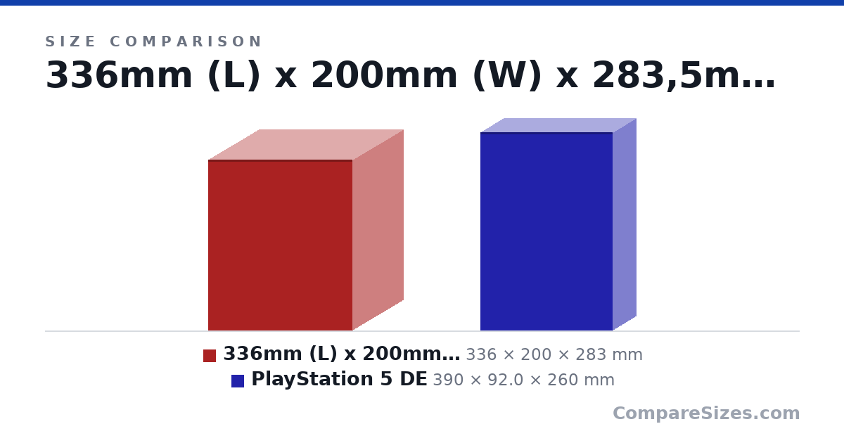 Size comparison of 336mm (L) x 200mm (W) x 283,5mm (H) (336 × 200 × 283 mm) and PlayStation 5 DE (390 × 92.0 × 260 mm), drawn to scale