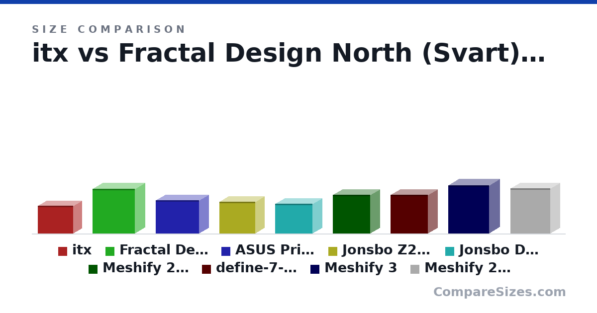 Size comparison of itx (292 × 185 × 376 mm), Fractal Design North (Svart) (469 × 215 × 447 mm), ASUS Prime AP201 (350 × 205 × 460 mm), Jonsbo Z20 Svart (335 × 198 × 382 mm), Jonsbo D32 PRO (314 × 207 × 396 mm), Meshify 2 Minisad (406 × 205 × 396 mm), and 3 more, drawn to scale