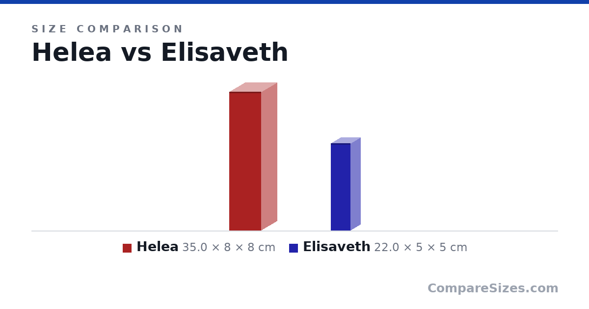 Size comparison of Helea (35.0 × 8 × 8 cm) and Elisaveth (22.0 × 5 × 5 cm), drawn to scale