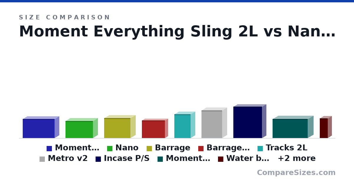 Size comparison of Moment Everything Sling 2L (6 × 3 × 10.0 in), Nano (5.31 × 3.15 × 8.66 in), Barrage (6.25 × 3.25 × 8.25 in), Barrage 2L (5.5 × 2 × 7.25 in), Tracks 2L (19.0 × 7.5 × 13.0 cm), Metro v2 (8.66 × 3.15 × 6.5 in), and 5 more, drawn to scale