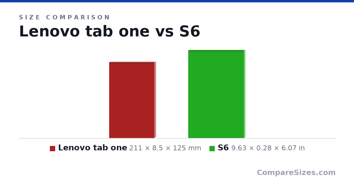 Size comparison of Lenovo tab one (211 × 8.5 × 125 mm) and S6 (9.63 × 0.28 × 6.07 in), drawn to scale