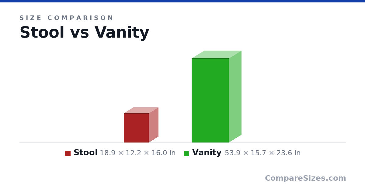 Size comparison of Stool (18.9 × 12.2 × 16.0 in) and Vanity (53.9 × 15.7 × 23.6 in), drawn to scale