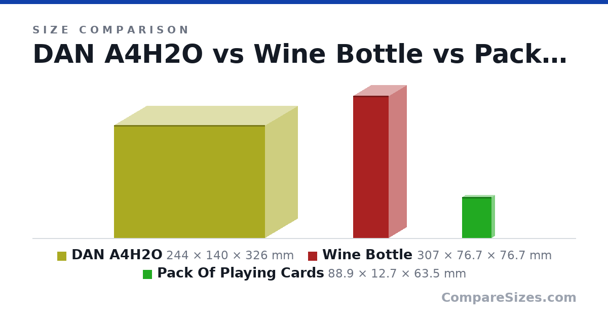 Size comparison of DAN A4H2O (244 × 140 × 326 mm), Wine Bottle (307 × 76.7 × 76.7 mm) and Pack Of Playing Cards (88.9 × 12.7 × 63.5 mm), drawn to scale