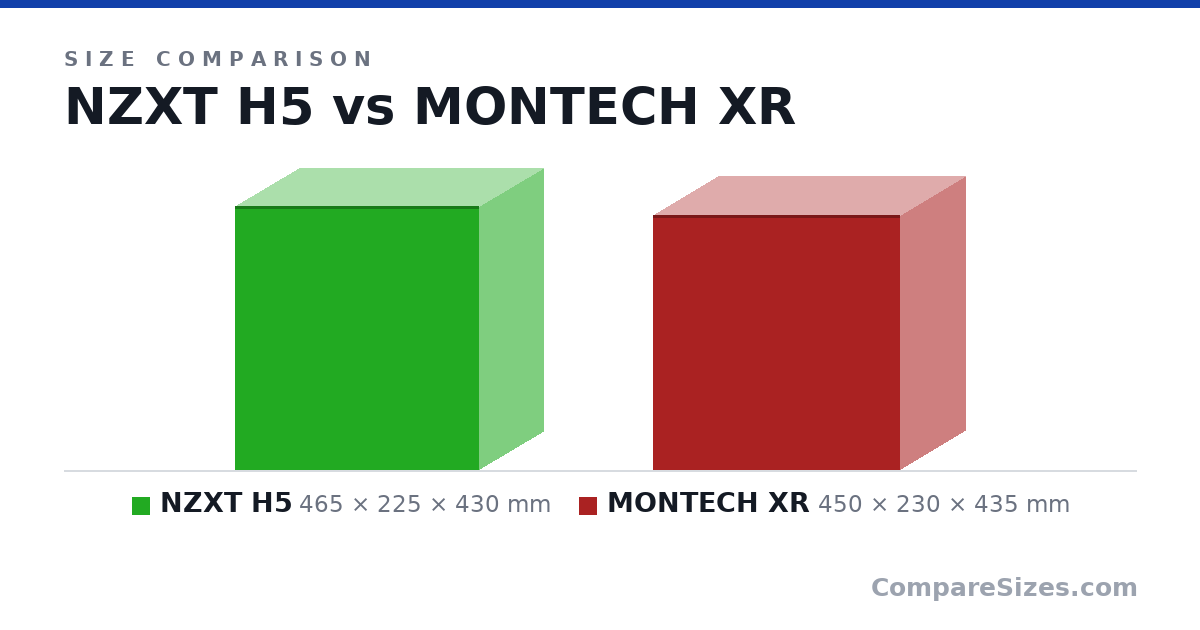 Size comparison of NZXT H5 (465 × 225 × 430 mm) and MONTECH XR (450 × 230 × 435 mm), drawn to scale