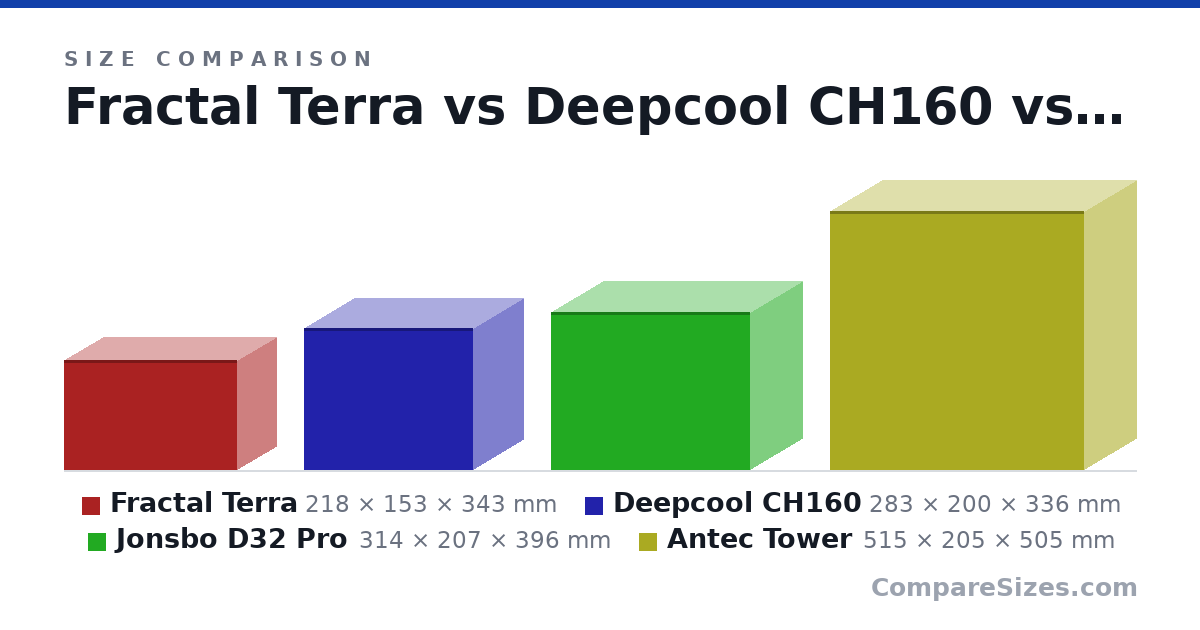 Size comparison of Fractal Terra (218 × 153 × 343 mm), Deepcool CH160 (283 × 200 × 336 mm), Jonsbo D32 Pro (314 × 207 × 396 mm) and Antec Tower (515 × 205 × 505 mm), drawn to scale