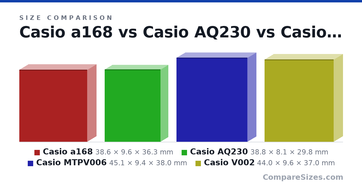 Size comparison of Casio a168 (38.6 × 9.6 × 36.3 mm), Casio AQ230 (38.8 × 8.1 × 29.8 mm), Casio MTPV006 (45.1 × 9.4 × 38.0 mm) and Casio V002 (44.0 × 9.6 × 37.0 mm), drawn to scale