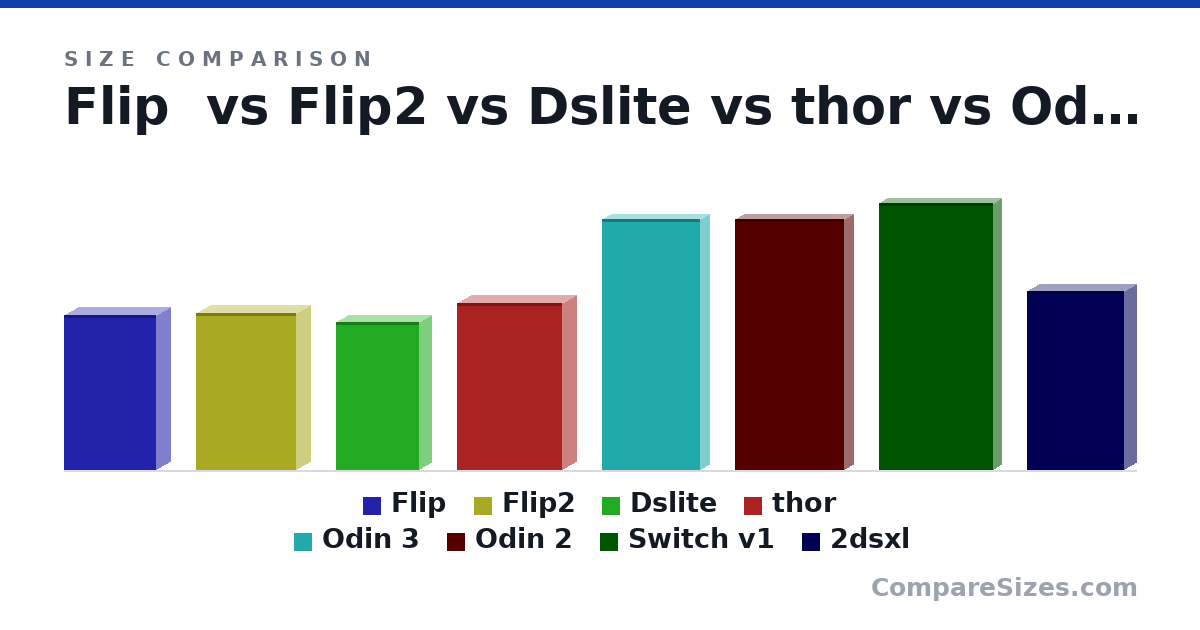 Size comparison of Flip (139 × 25.0 × 82.0 mm), Flip2 (141 × 24.4 × 89.5 mm), Dslite (133 × 21.5 × 73.9 mm), thor (150 × 25.6 × 94.0 mm), Odin 3 (225 × 17.0 × 87.5 mm), Odin 2 (225 × 17.0 × 98.0 mm), and 2 more, drawn to scale