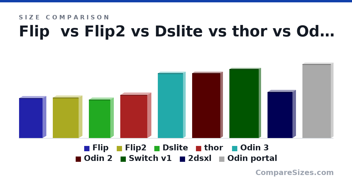 Size comparison of Flip (139 × 25.0 × 82.0 mm), Flip2 (141 × 24.4 × 89.5 mm), Dslite (133 × 21.5 × 73.9 mm), thor (150 × 25.6 × 94.0 mm), Odin 3 (225 × 17.0 × 87.5 mm), Odin 2 (225 × 17.0 × 98.0 mm), and 3 more, drawn to scale