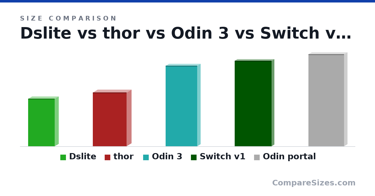 Size comparison of Dslite (133 × 21.5 × 73.9 mm), thor (150 × 25.6 × 94.0 mm), Odin 3 (225 × 17.0 × 87.5 mm), Switch v1 (239 × 14.0 × 102 mm) and Odin portal (257 × 17.0 × 99.0 mm), drawn to scale