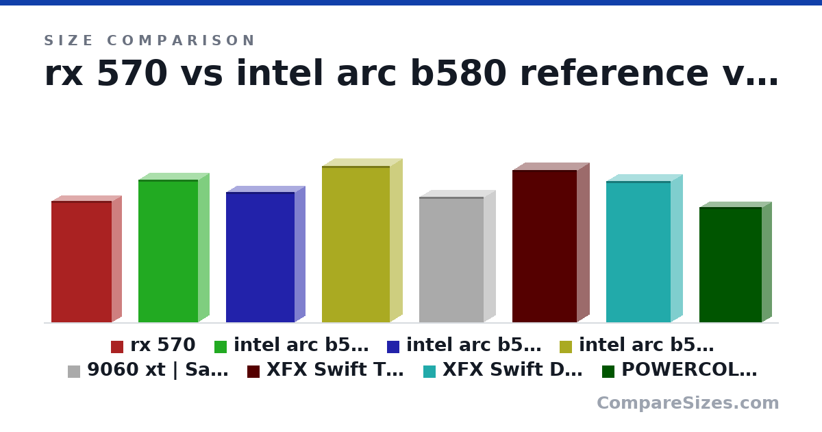 Size comparison of rx 570 (232 × 40.0 × 116 mm), intel arc b580 reference (272 × 44.0 × 115 mm), intel arc b580 challenger (249 × 41.0 × 132 mm), intel arc b580 steel legend (298 × 51.0 × 131 mm), 9060 xt | Sapphire Pulse AMD Radeon RX 9060 XT Gaming OC 16GB (240 × 46.1 × 124 mm), XFX Swift Triple Fan | AMD Radeon RX 9060 XT OC (11.4 × 1.93 × 4.88 in), and 2 more, drawn to scale