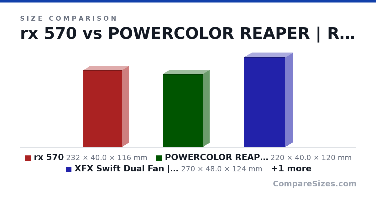 Size comparison of rx 570 (232 × 40.0 × 116 mm), POWERCOLOR REAPER | RADEON RX 9060 XT OC (220 × 40.0 × 120 mm), XFX Swift Dual Fan | AMD Radeon RX 9060 XT OC (270 × 48.0 × 124 mm) and XFX Swift Triple Fan | AMD Radeon RX 9060 XT OC (290 × 49.0 × 124 mm), drawn to scale