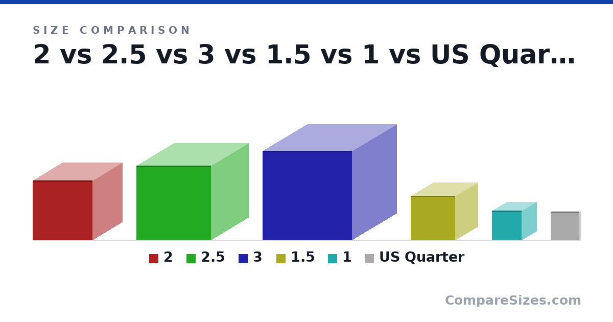 Size comparison of 2 (2 × 2 × 2 in), 2.5 (2.5 × 2.5 × 2.5 in), 3 (3 × 3 × 3 in), 1.5 (1.5 × 1.5 × 1.5 in), 1 (1 × 1 × 1 in) and US Quarter (24.3 × 1.52 × 24.3 mm), drawn to scale