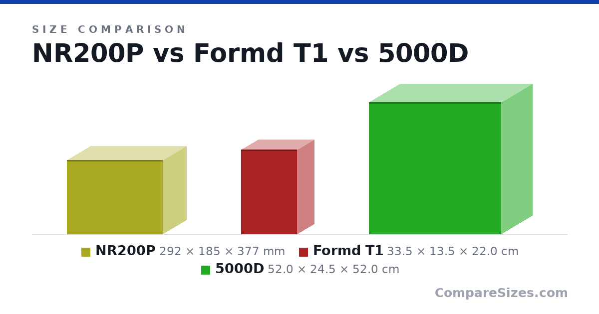 Size comparison of NR200P (292 × 185 × 377 mm), Formd T1 (33.5 × 13.5 × 22.0 cm) and 5000D (52.0 × 24.5 × 52.0 cm), drawn to scale