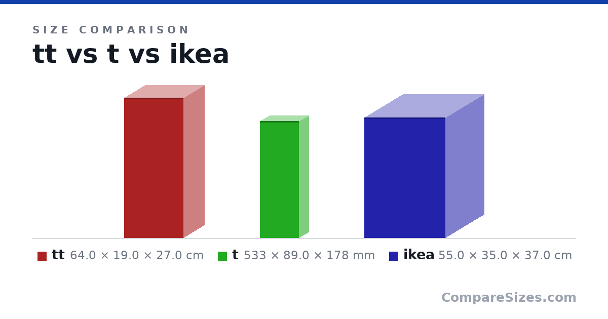 Size comparison of tt (64.0 × 19.0 × 27.0 cm), t (533 × 89.0 × 178 mm) and ikea (55.0 × 35.0 × 37.0 cm), drawn to scale