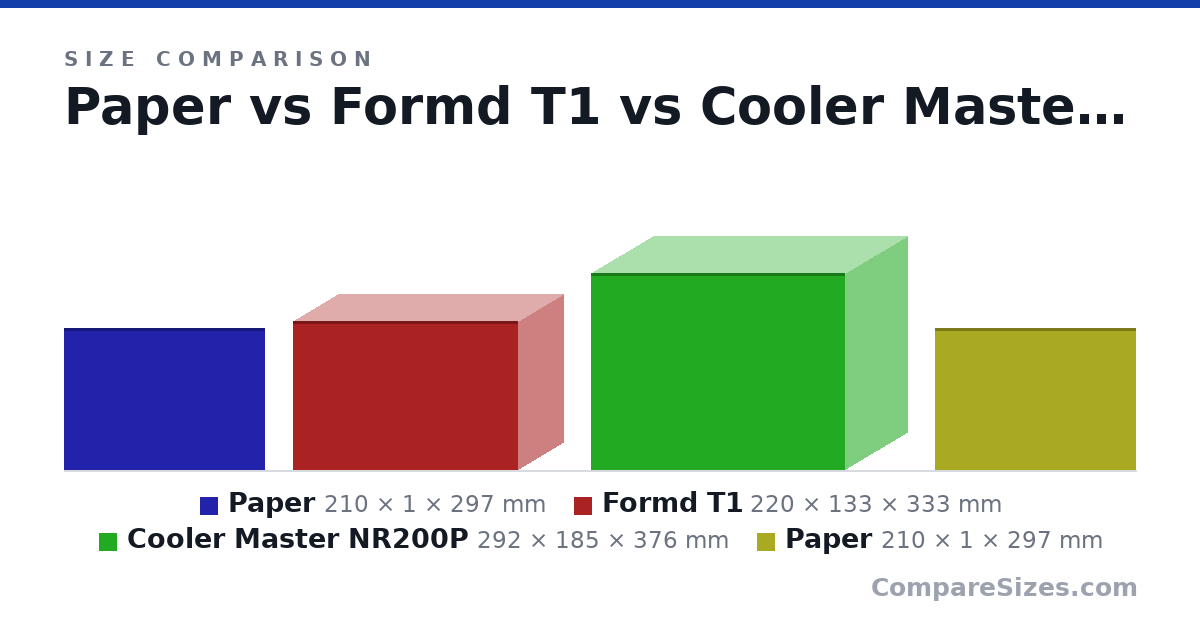 Size comparison of Paper (210 × 1 × 297 mm), Formd T1 (220 × 133 × 333 mm), Cooler Master NR200P (292 × 185 × 376 mm) and Paper (210 × 1 × 297 mm), drawn to scale