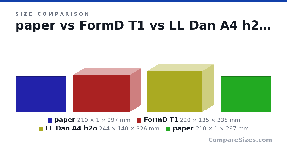 Size comparison of paper (210 × 1 × 297 mm), FormD T1 (220 × 135 × 335 mm), LL Dan A4 h2o (244 × 140 × 326 mm) and paper (210 × 1 × 297 mm), drawn to scale