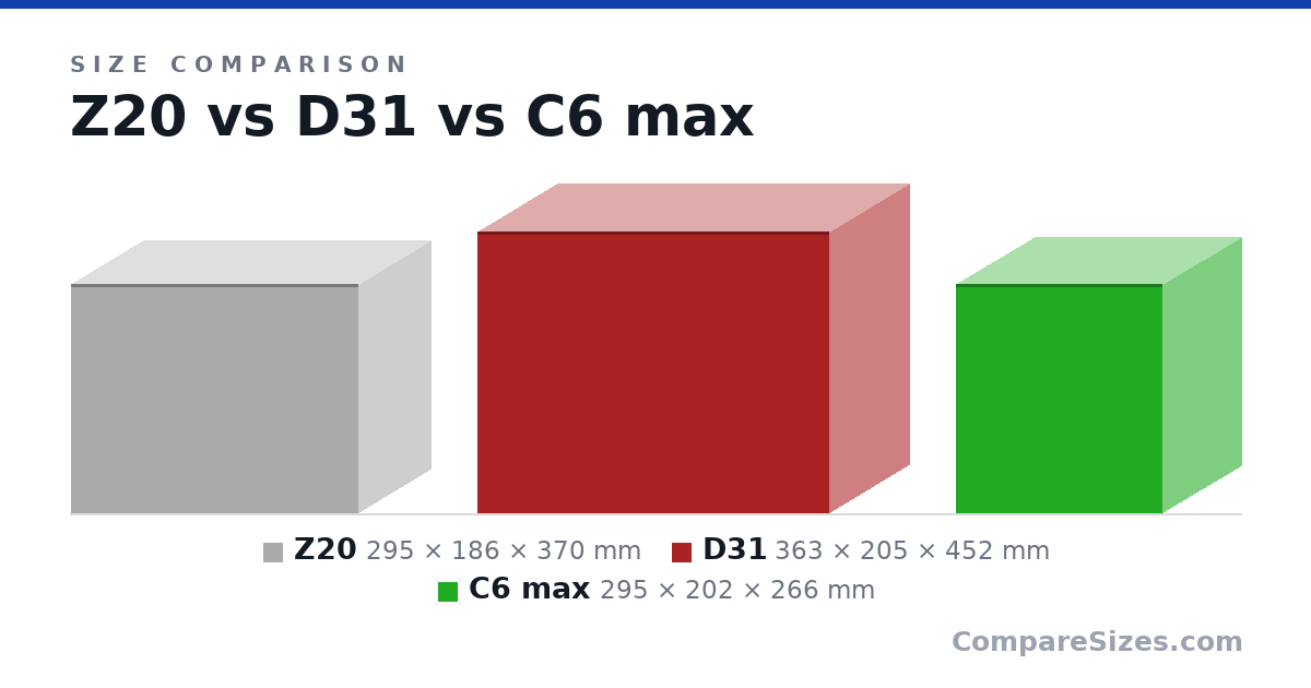 Size comparison of Z20 (295 × 186 × 370 mm), D31 (363 × 205 × 452 mm) and C6 max (295 × 202 × 266 mm), drawn to scale