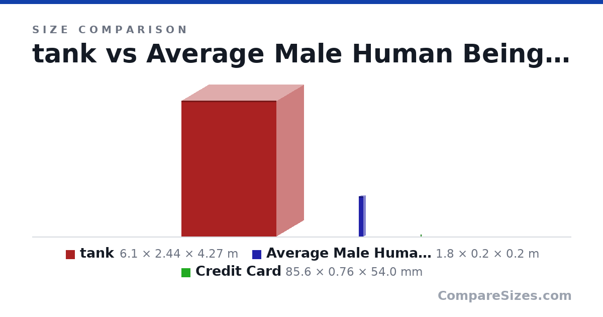 Size comparison of tank (6.1 × 2.44 × 4.27 m), Average Male Human Being (1.8 × 0.2 × 0.2 m) and Credit Card (85.6 × 0.76 × 54.0 mm), drawn to scale