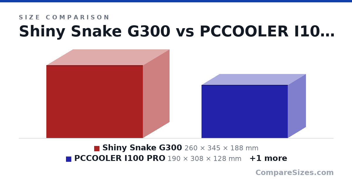 Size comparison of Shiny Snake G300 (260 × 345 × 188 mm), PCCOOLER I100 PRO (190 × 308 × 128 mm) and Tecware Timber M (370 × 408 × 220 mm), drawn to scale
