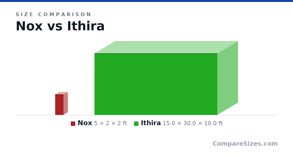 Size comparison of Nox (5 × 2 × 2 ft) and Ithira (15.0 × 30.0 × 10.0 ft), drawn to scale