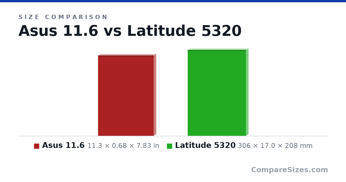 Size comparison of Asus 11.6 (11.3 × 0.68 × 7.83 in) and Latitude 5320 (306 × 17.0 × 208 mm), drawn to scale