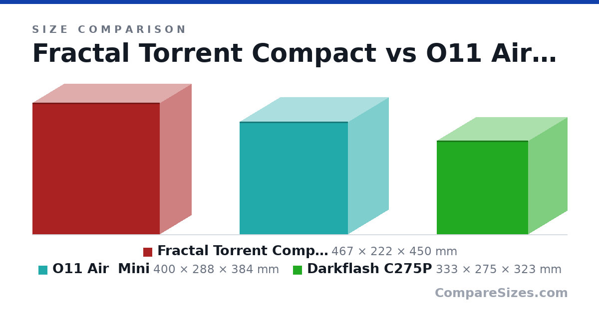Size comparison of Fractal Torrent Compact (467 × 222 × 450 mm), O11 Air  Mini (400 × 288 × 384 mm) and Darkflash C275P (333 × 275 × 323 mm), drawn to scale