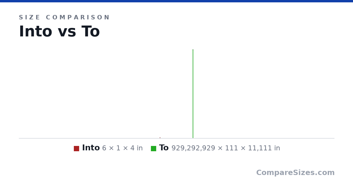 Size comparison of Into (6 × 1 × 4 in) and To (929,292,929 × 111 × 11,111 in), drawn to scale