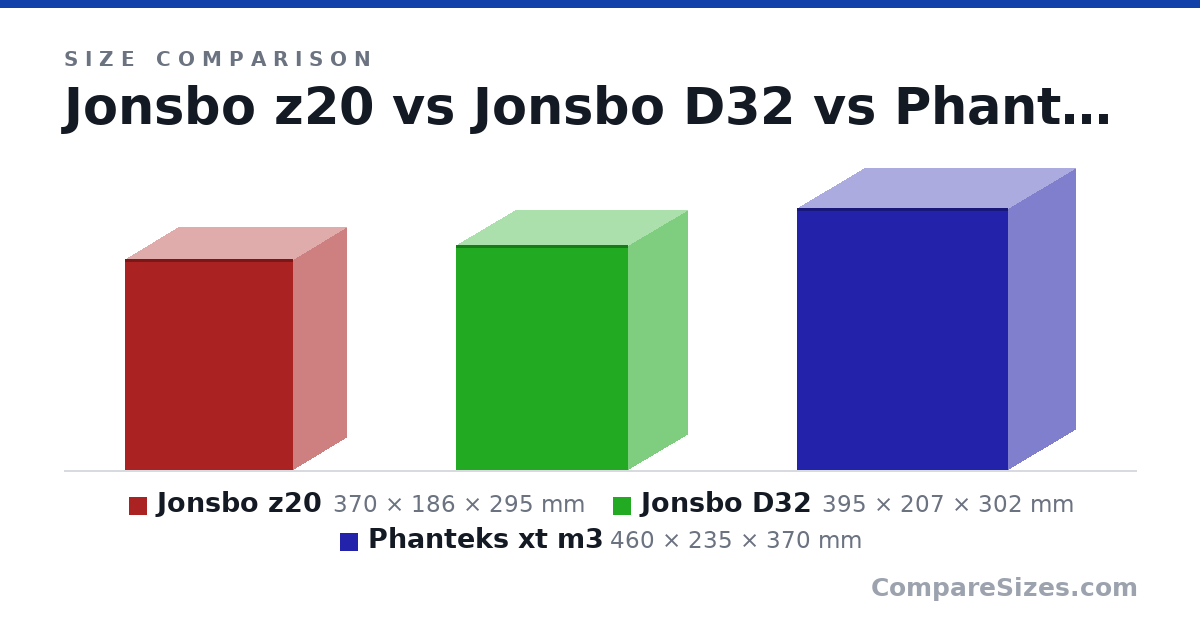 Size comparison of Jonsbo z20 (370 × 186 × 295 mm), Jonsbo D32 (395 × 207 × 302 mm) and Phanteks xt m3 (460 × 235 × 370 mm), drawn to scale