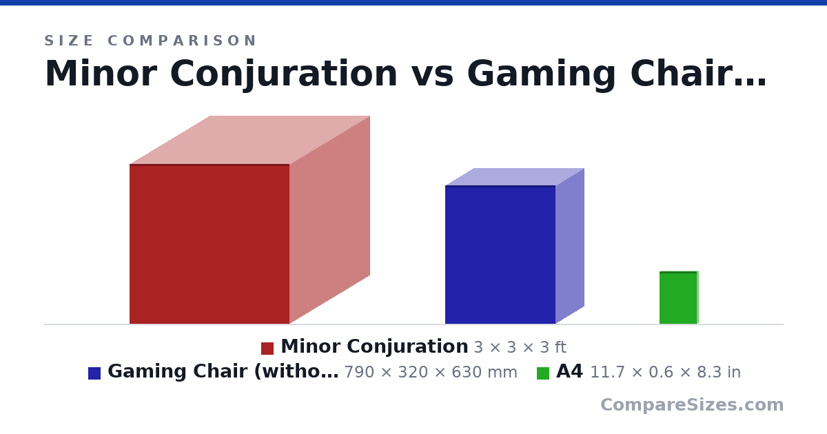 Size comparison of Minor Conjuration (3 × 3 × 3 ft), Gaming Chair (without base) (790 × 320 × 630 mm) and A4 (11.7 × 0.6 × 8.3 in), drawn to scale