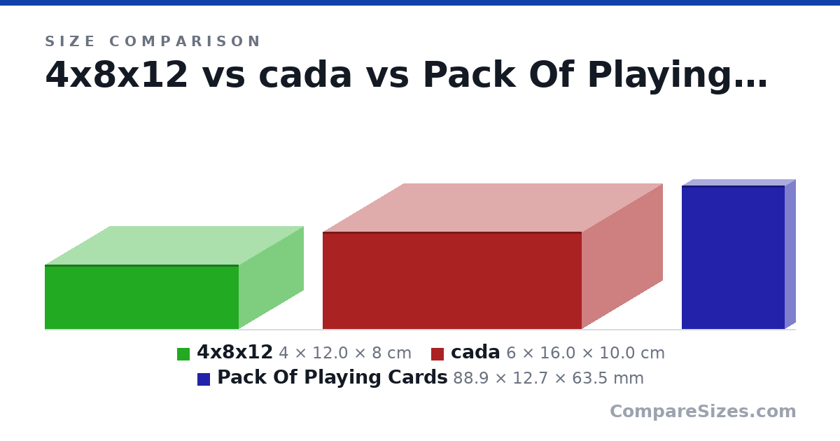 Size comparison of 4x8x12 (4 × 12.0 × 8 cm), cada (6 × 16.0 × 10.0 cm) and Pack Of Playing Cards (88.9 × 12.7 × 63.5 mm), drawn to scale