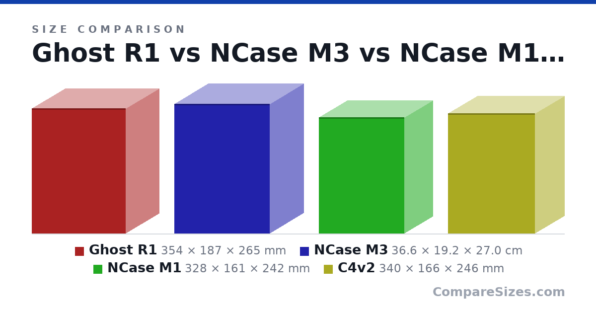 Size comparison of Ghost R1 (354 × 187 × 265 mm), NCase M3 (36.6 × 19.2 × 27.0 cm), NCase M1 (328 × 161 × 242 mm) and C4v2 (340 × 166 × 246 mm), drawn to scale