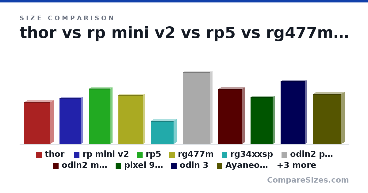 Size comparison of thor (150 × 25.6 × 94.0 mm), rp mini v2 (165 × 16.5 × 77.0 mm), rp5 (199 × 15.6 × 78.5 mm), rg477m (176 × 16.0 × 89.4 mm), rg34xxsp (83.0 × 25.0 × 82.0 mm), odin2 portal (257 × 17.2 × 98.6 mm), and 7 more, drawn to scale