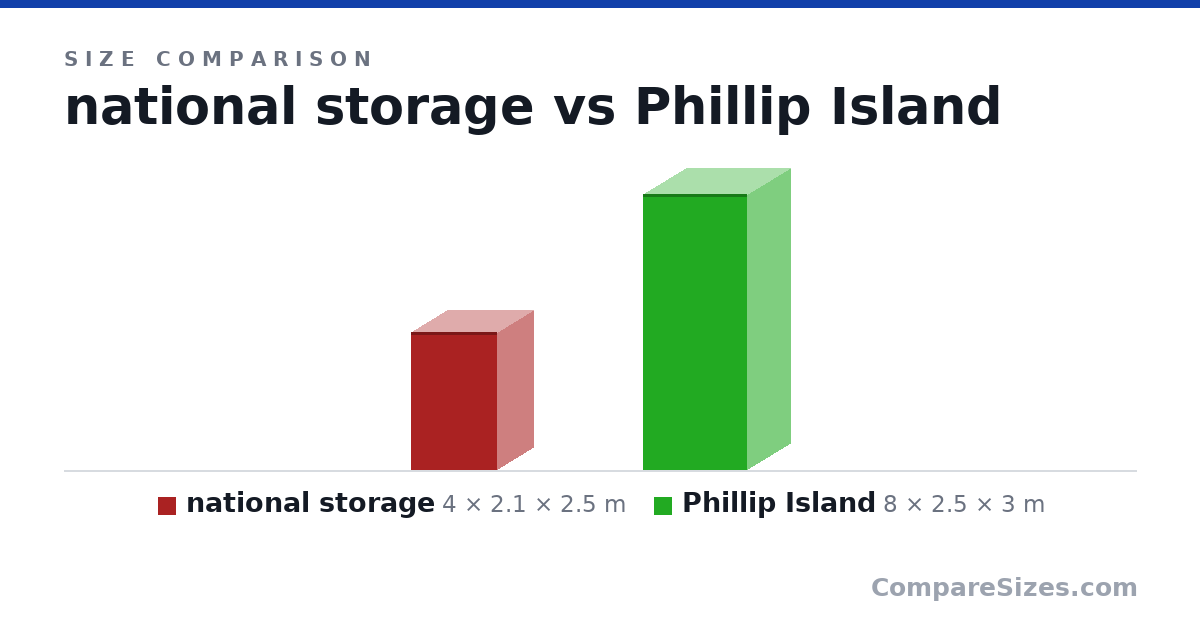 Size comparison of national storage (4 × 2.1 × 2.5 m) and Phillip Island (8 × 2.5 × 3 m), drawn to scale