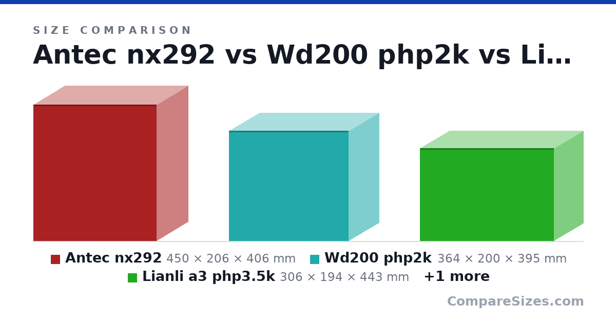 Size comparison of Antec nx292 (450 × 206 × 406 mm), Wd200 php2k (364 × 200 × 395 mm), Lianli a3 php3.5k (306 × 194 × 443 mm) and Phanteks xt m3 (370 × 235 × 460 mm), drawn to scale