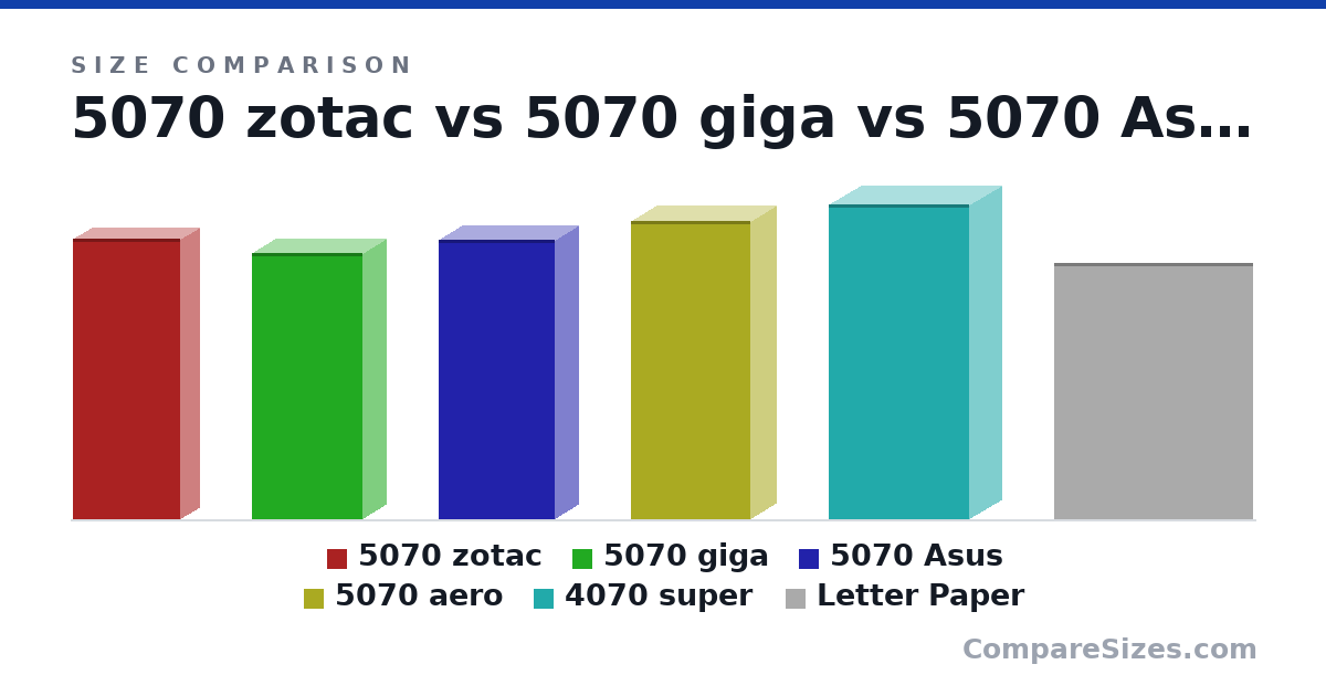 Size comparison of 5070 zotac (305 × 42.0 × 116 mm), 5070 giga (290 × 50.0 × 120 mm), 5070 Asus (304 × 50.0 × 126 mm), 5070 aero (324 × 56.0 × 130 mm), 4070 super (342 × 70.0 × 153 mm) and Letter Paper (279 × 0.05 × 216 mm), drawn to scale