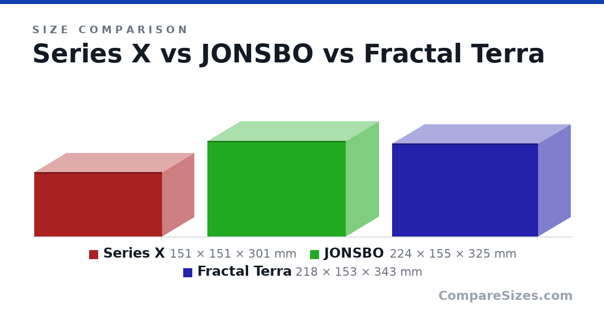 Size comparison of Series X (151 × 151 × 301 mm), JONSBO (224 × 155 × 325 mm) and Fractal Terra (218 × 153 × 343 mm), drawn to scale